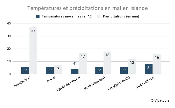 Températures moyennes et précipitations en mai en Islande, par région