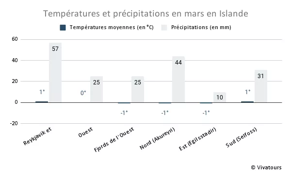 Températures moyennes et précipitations en mars en Islande, par région