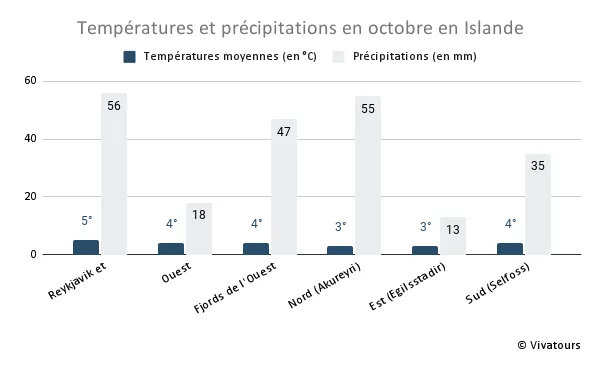 Températures moyennes et précipitations en octobre en Islande, par région