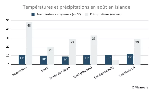 Températures moyennes et précipitations en août en Islande, par région