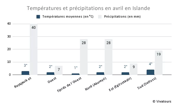 Températures moyennes et précipitations en avril en Islande, par région