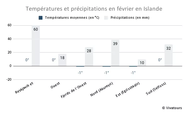 Températures moyennes et précipitations en février en Islande, par région