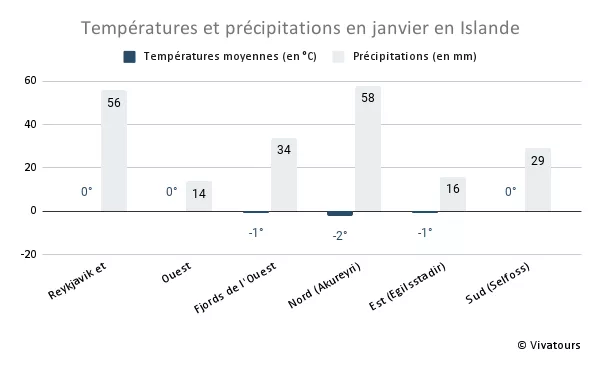 Températures moyennes et précipitations en janvier en Islande, par région