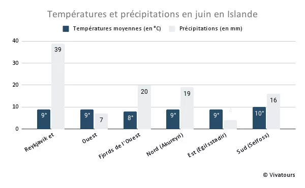 Températures moyennes et précipitations en juin en Islande, par région