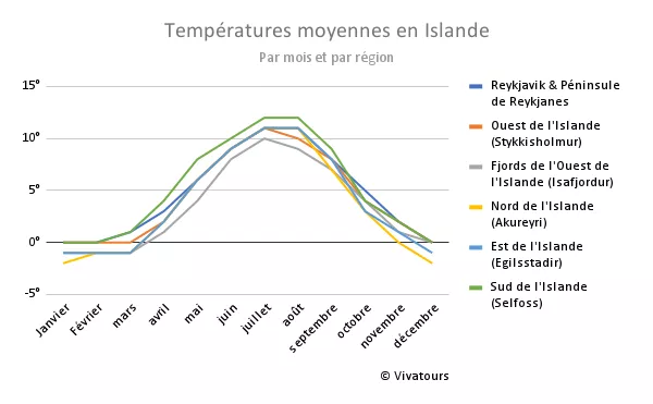 Températures moyennes par mois et par région en Islande